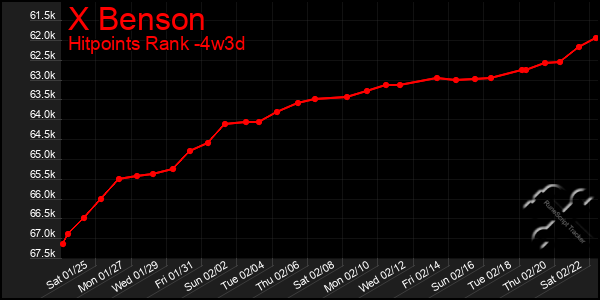 Last 31 Days Graph of X Benson