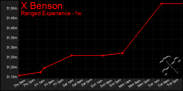 Last 7 Days Graph of X Benson