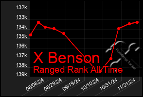 Total Graph of X Benson