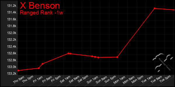 Last 7 Days Graph of X Benson