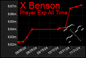 Total Graph of X Benson