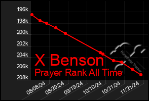 Total Graph of X Benson