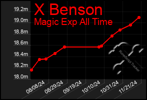 Total Graph of X Benson