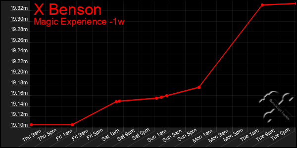 Last 7 Days Graph of X Benson