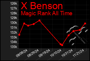 Total Graph of X Benson