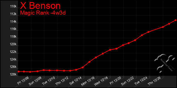 Last 31 Days Graph of X Benson