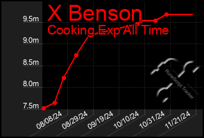 Total Graph of X Benson