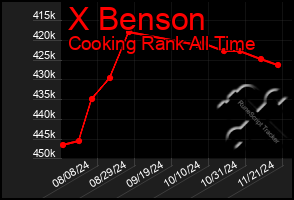 Total Graph of X Benson