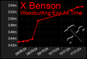 Total Graph of X Benson