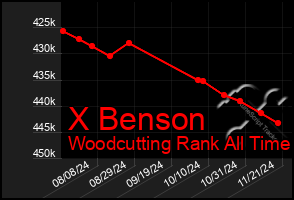 Total Graph of X Benson