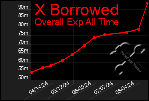 Total Graph of X Borrowed