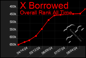 Total Graph of X Borrowed