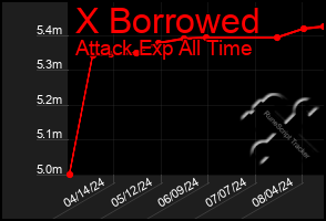 Total Graph of X Borrowed