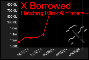 Total Graph of X Borrowed