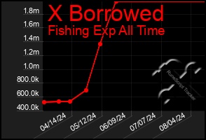 Total Graph of X Borrowed