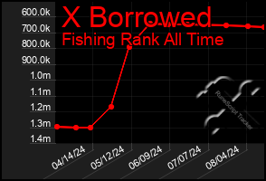 Total Graph of X Borrowed