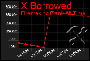 Total Graph of X Borrowed