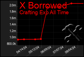Total Graph of X Borrowed