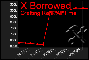 Total Graph of X Borrowed