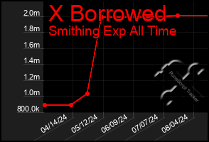 Total Graph of X Borrowed