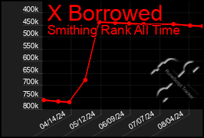 Total Graph of X Borrowed