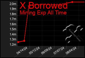 Total Graph of X Borrowed