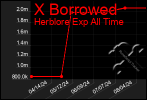 Total Graph of X Borrowed