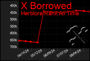 Total Graph of X Borrowed