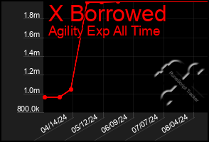 Total Graph of X Borrowed