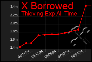 Total Graph of X Borrowed