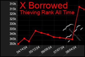 Total Graph of X Borrowed