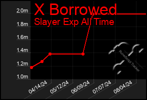 Total Graph of X Borrowed