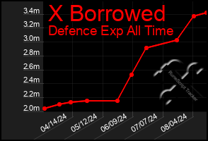 Total Graph of X Borrowed