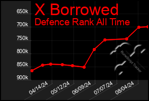 Total Graph of X Borrowed