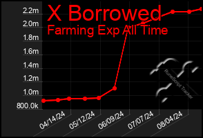 Total Graph of X Borrowed