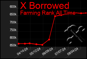 Total Graph of X Borrowed