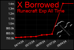 Total Graph of X Borrowed