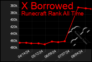Total Graph of X Borrowed