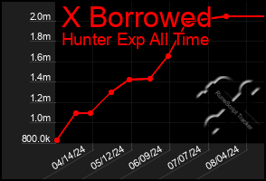 Total Graph of X Borrowed