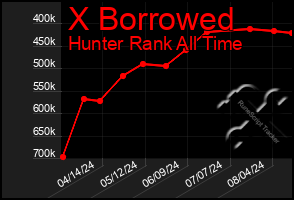 Total Graph of X Borrowed