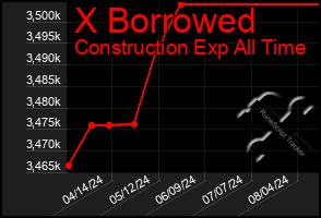 Total Graph of X Borrowed