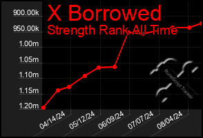 Total Graph of X Borrowed