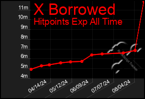 Total Graph of X Borrowed