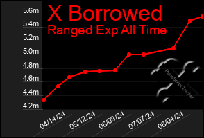 Total Graph of X Borrowed