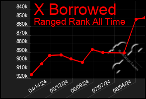 Total Graph of X Borrowed