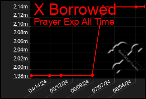 Total Graph of X Borrowed