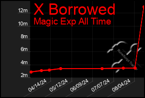 Total Graph of X Borrowed