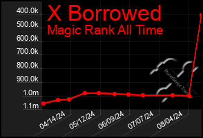 Total Graph of X Borrowed