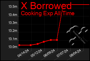 Total Graph of X Borrowed