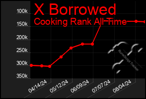 Total Graph of X Borrowed